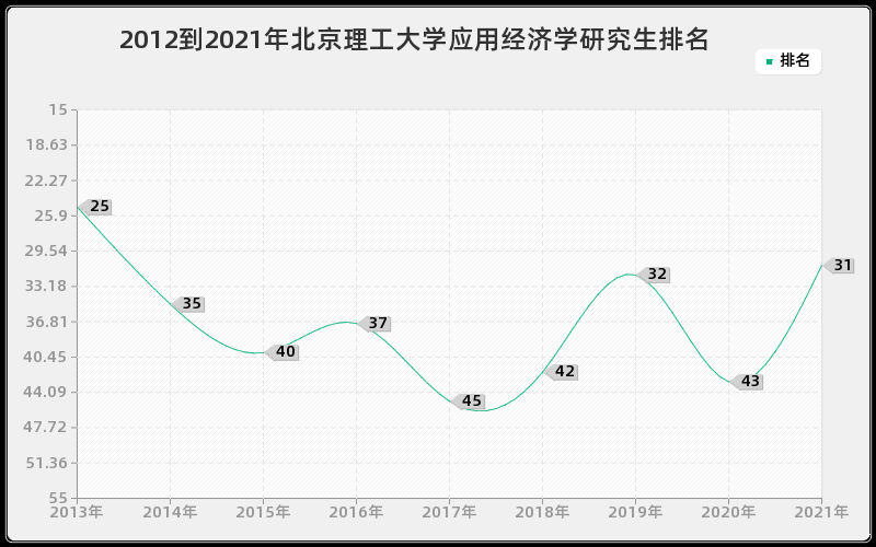 2012到2021年北京理工大学应用经济学研究生排名