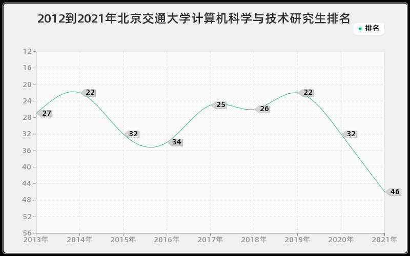 2012到2021年北京交通大学计算机科学与技术研究生排名