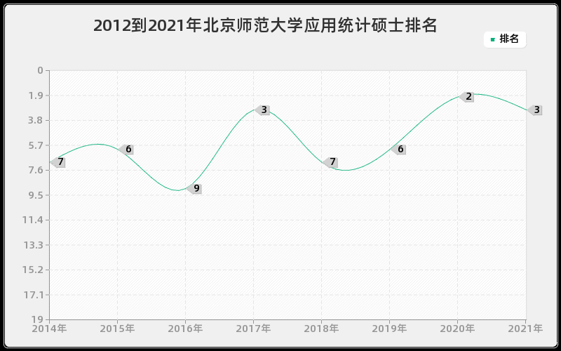 2012到2021年北京师范大学应用统计硕士排名