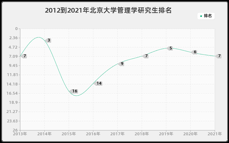 2012到2021年北京大学管理学研究生排名