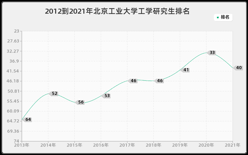 2012到2021年北京工业大学工学研究生排名