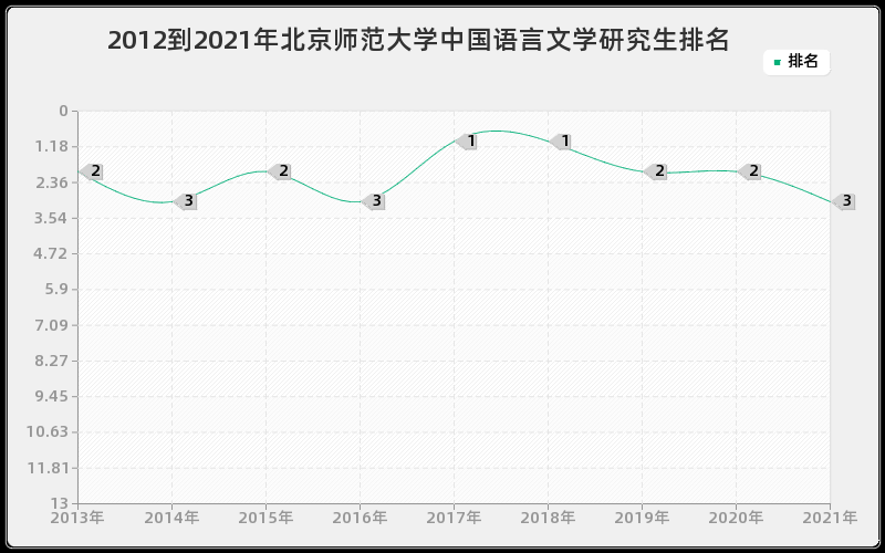 2012到2021年北京师范大学中国语言文学研究生排名