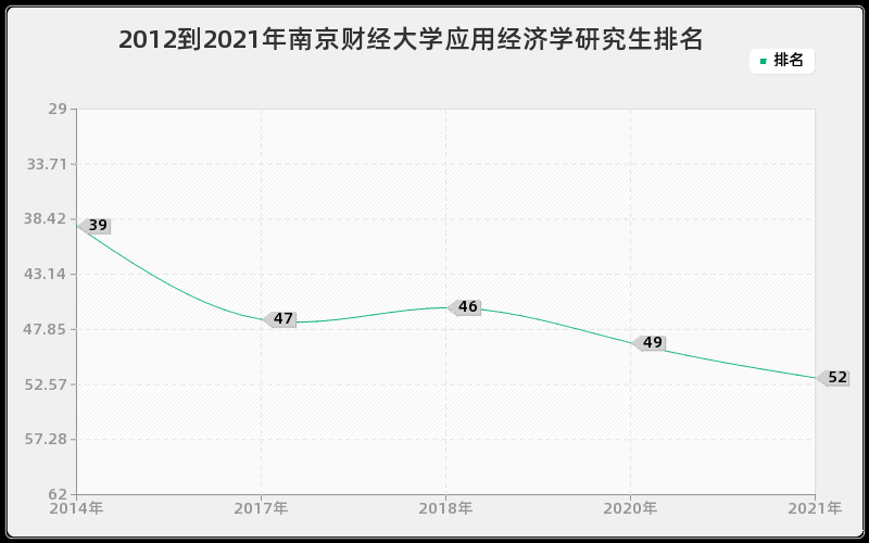 2012到2021年南京财经大学应用经济学研究生排名