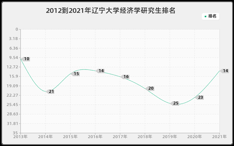 2012到2021年辽宁大学经济学研究生排名