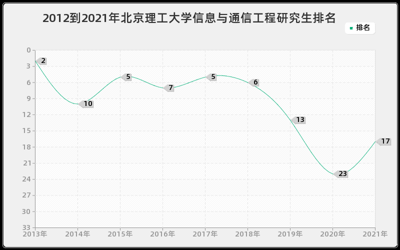 2012到2021年北京理工大学信息与通信工程研究生排名