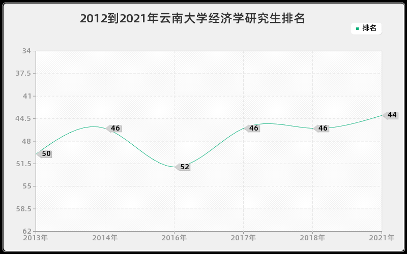 2012到2021年云南大学经济学研究生排名