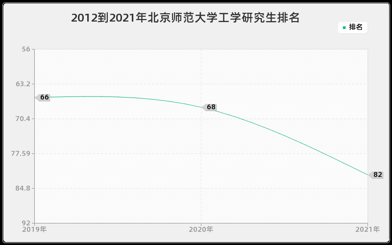 2012到2021年北京师范大学工学研究生排名