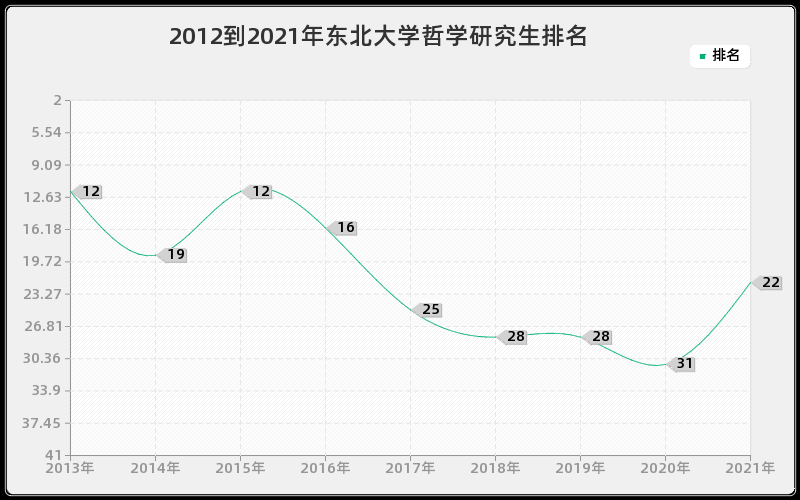 2012到2021年重庆大学数学研究生排名