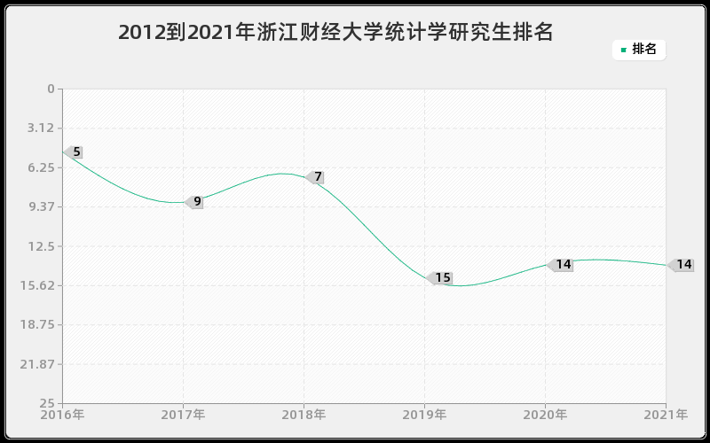 2012到2021年浙江财经大学统计学研究生排名