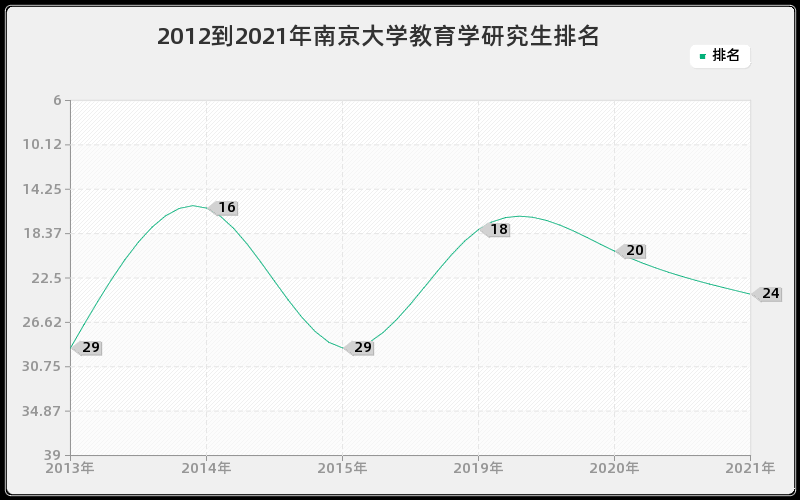 2012到2021年南京大学教育学研究生排名