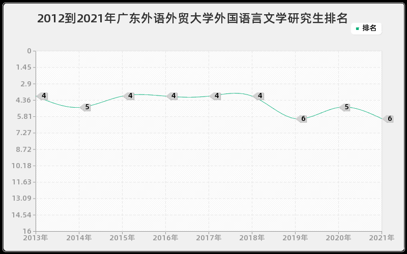 2012到2021年上海大学新闻传播学研究生排名