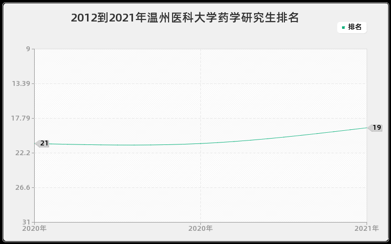 2012到2021年温州医科大学药学研究生排名