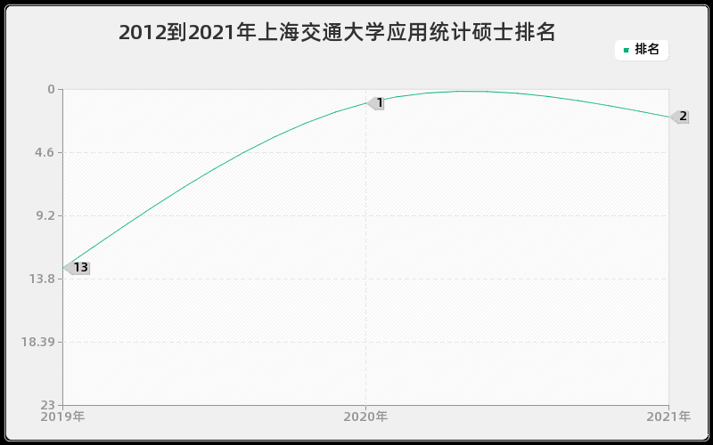 2012到2021年上海交通大学应用统计硕士排名
