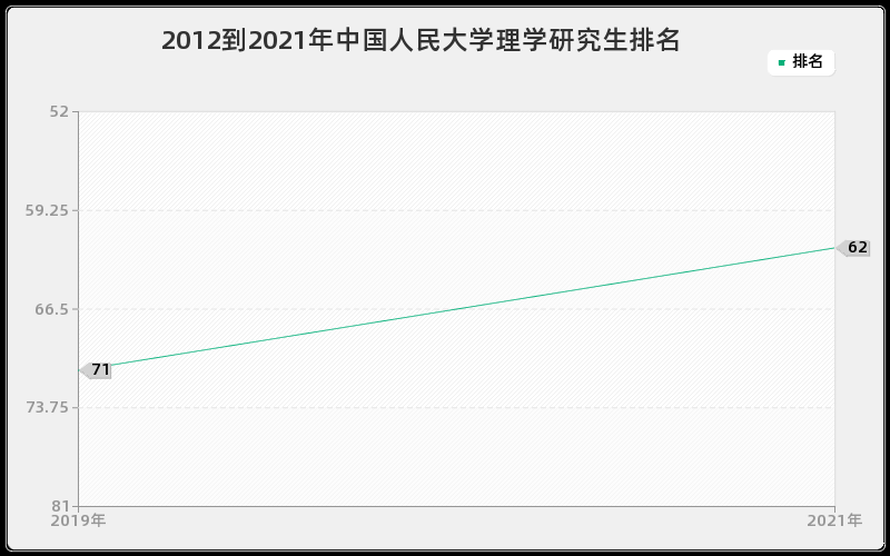 2012到2021年中国人民大学理学研究生排名
