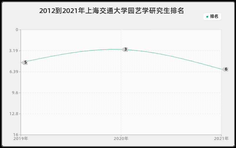 2012到2021年上海交通大学园艺学研究生排名