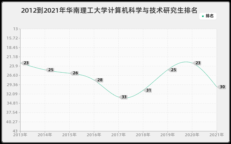 2012到2021年华南理工大学计算机科学与技术研究生排名
