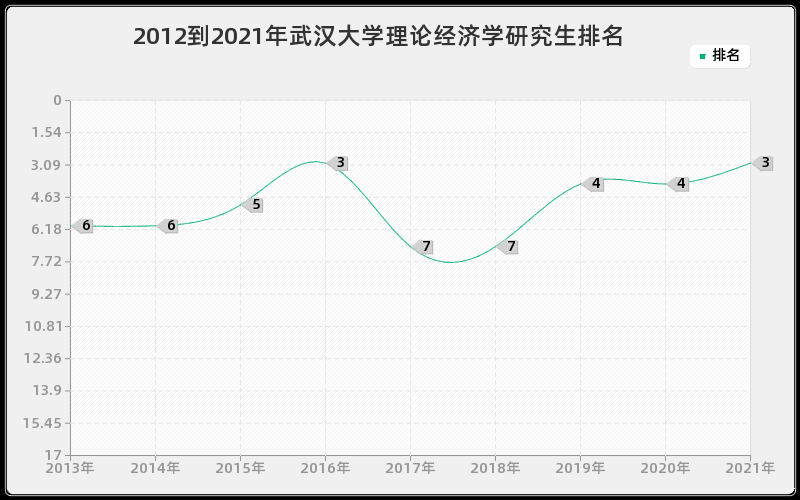 2012到2021年武汉大学理论经济学研究生排名