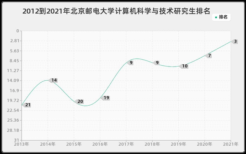 2012到2021年北京邮电大学计算机科学与技术研究生排名
