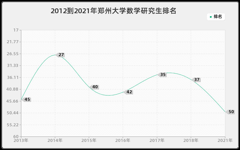 2012到2021年郑州大学数学研究生排名
