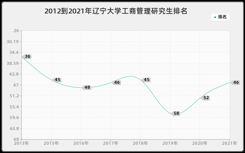 2012到2021年辽宁大学工商管理研究生排名