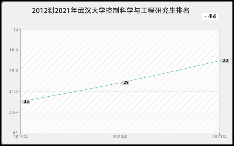 2012到2021年武汉大学控制科学与工程研究生排名