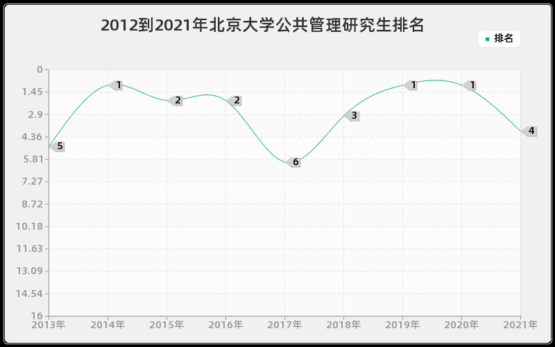 2012到2021年北京大学公共管理研究生排名
