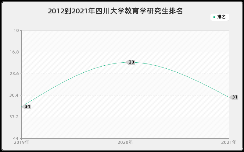 2012到2021年四川大学教育学研究生排名
