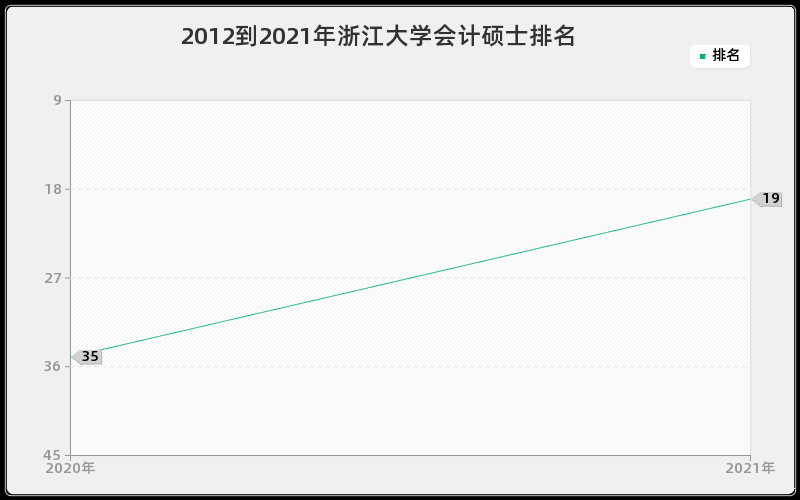 2012到2021年浙江大学会计硕士排名