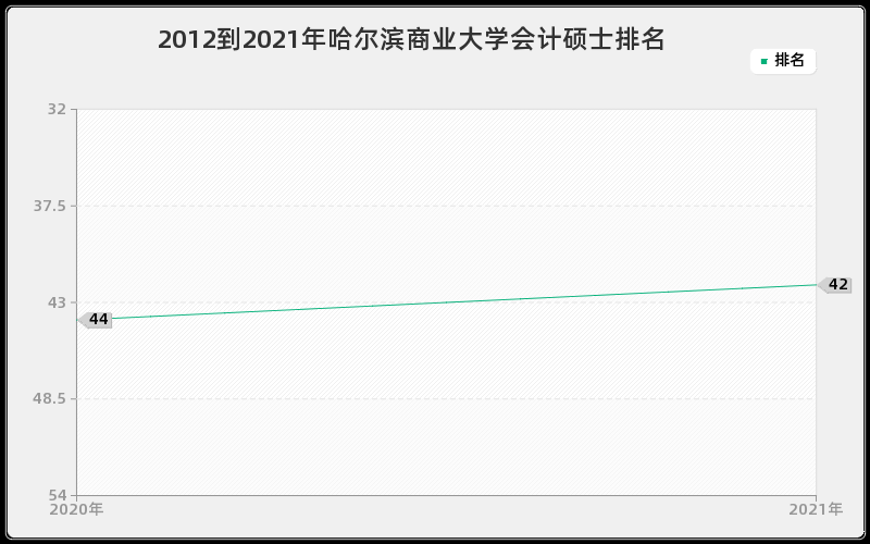 2012到2021年哈尔滨商业大学会计硕士排名