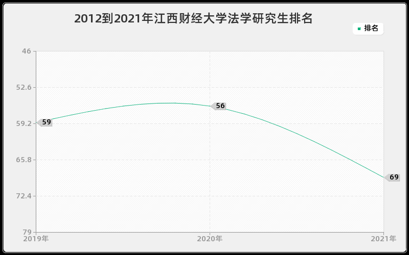 2012到2021年江西财经大学法学研究生排名