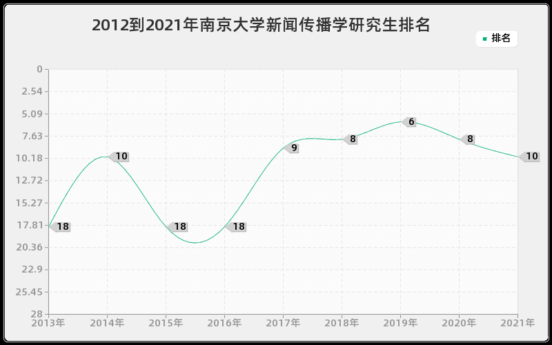 2012到2021年南京大学新闻传播学研究生排名