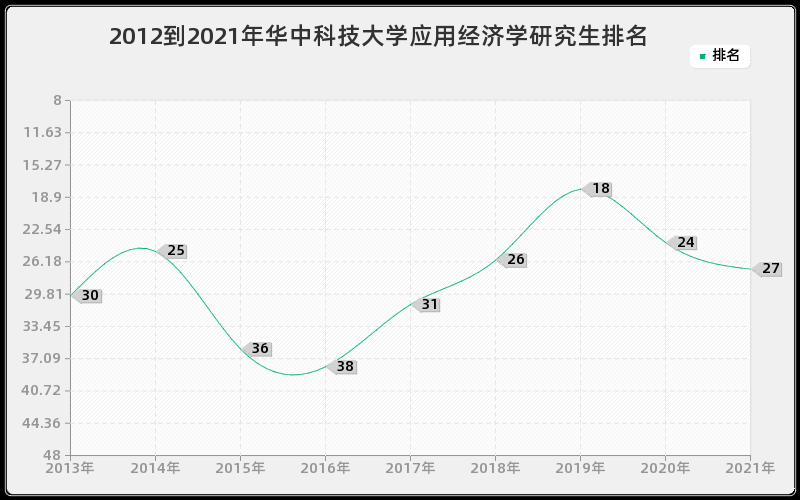 2012到2021年华中科技大学应用经济学研究生排名
