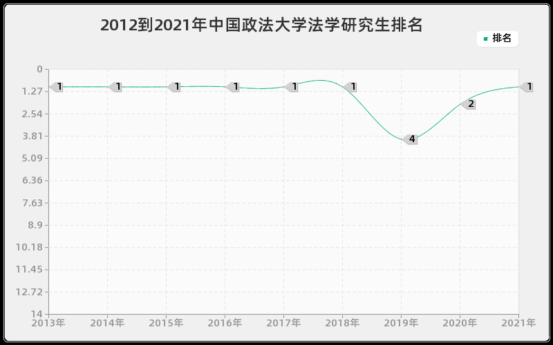 2012到2021年中国政法大学法学研究生排名