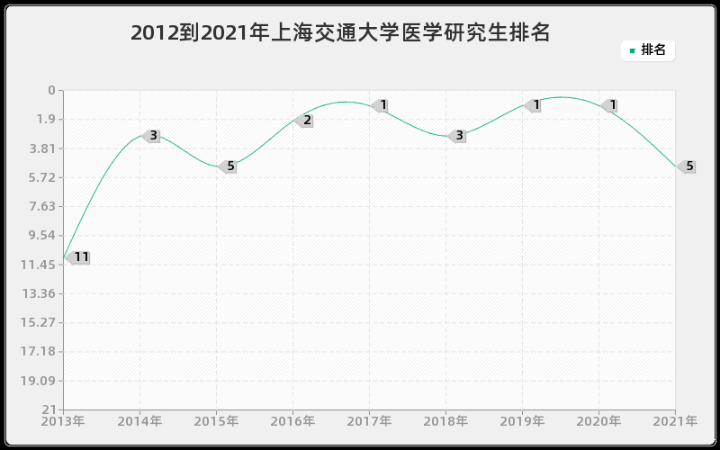 2012到2021年上海交通大学医学研究生排名