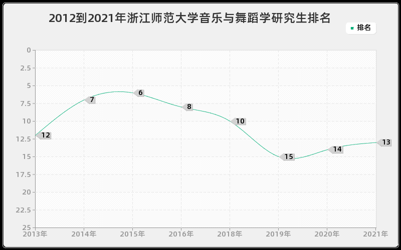 2012到2021年清华大学教育学研究生排名