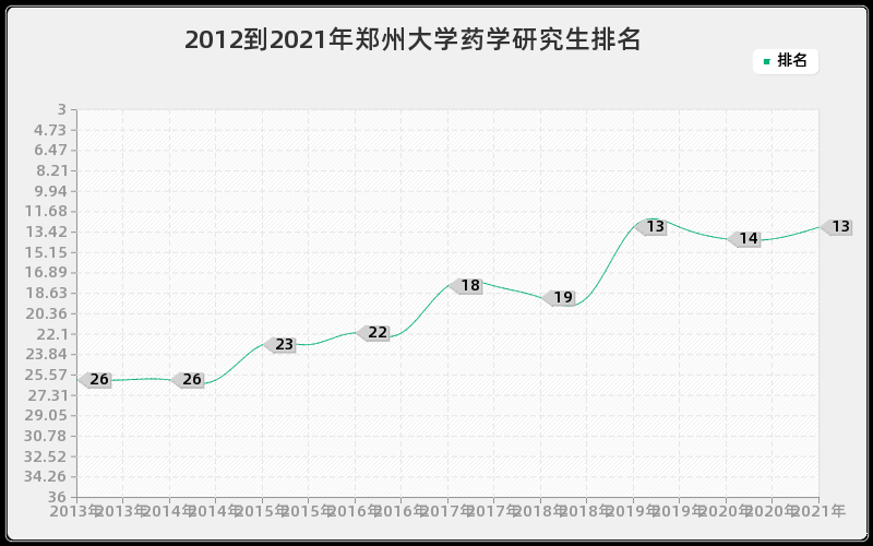 2012到2021年郑州大学药学研究生排名