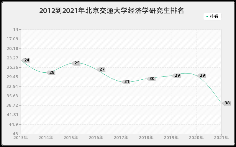 2012到2021年北京交通大学经济学研究生排名