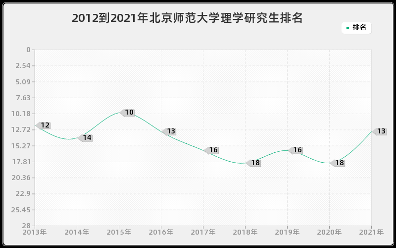 2012到2021年北京师范大学理学研究生排名