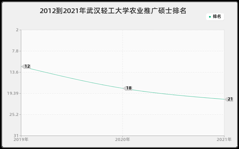 2012到2021年武汉轻工大学农业推广硕士排名