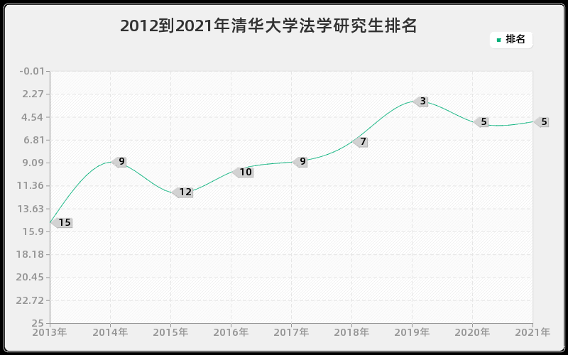 2012到2021年清华大学法学研究生排名