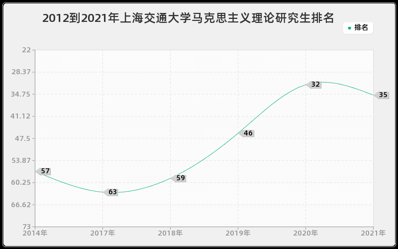 2012到2021年上海交通大学马克思主义理论研究生排名