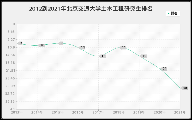 2012到2021年北京交通大学土木工程研究生排名