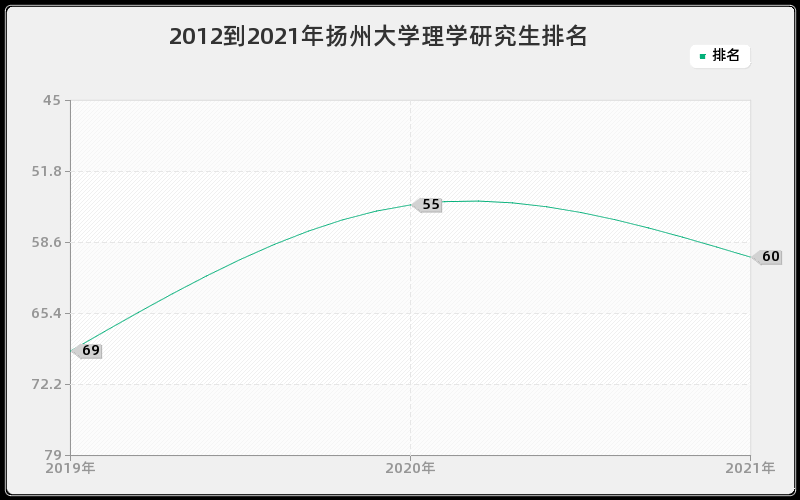 2012到2021年扬州大学理学研究生排名