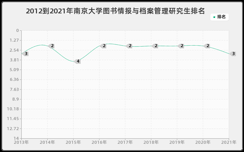 2012到2021年南京大学图书情报与档案管理研究生排名