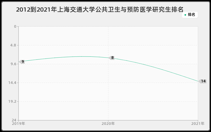 2012到2021年上海交通大学公共卫生与预防医学研究生排名