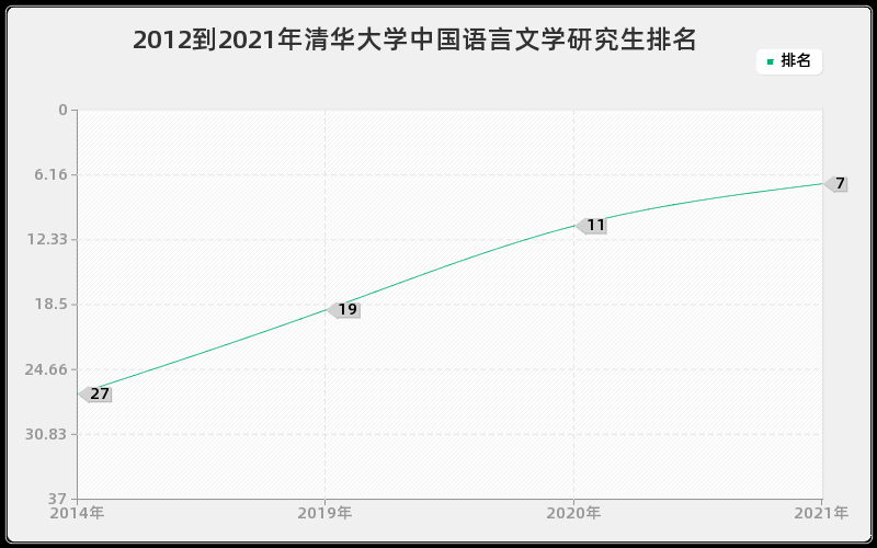 2012到2021年清华大学中国语言文学研究生排名