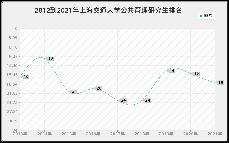 2012到2021年上海交通大学公共管理研究生排名