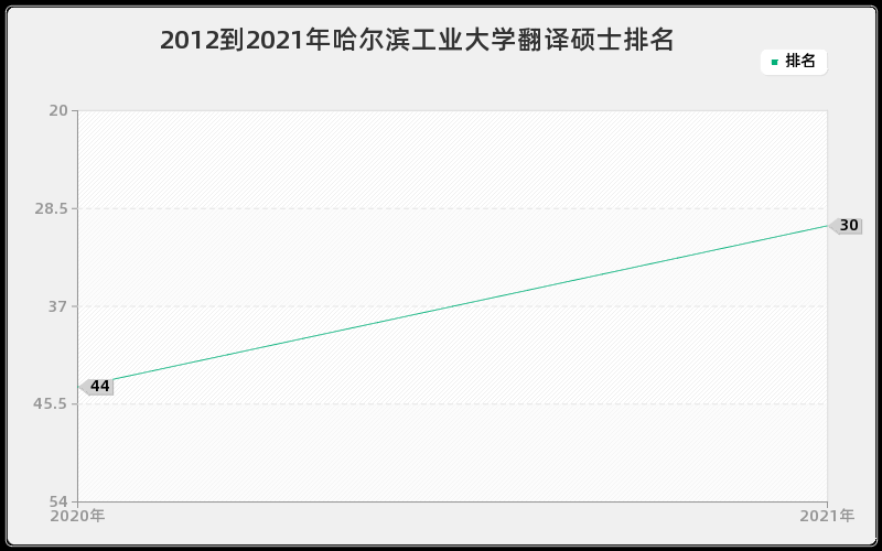 2012到2021年哈尔滨工业大学翻译硕士排名