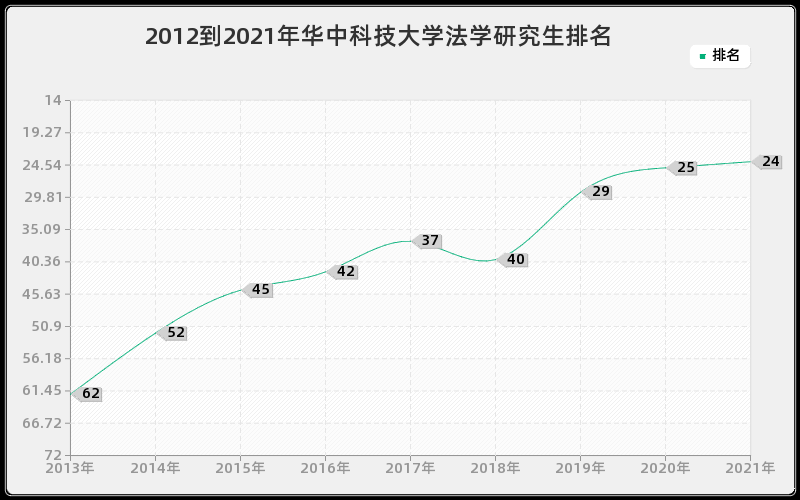 2012到2021年华中科技大学法学研究生排名