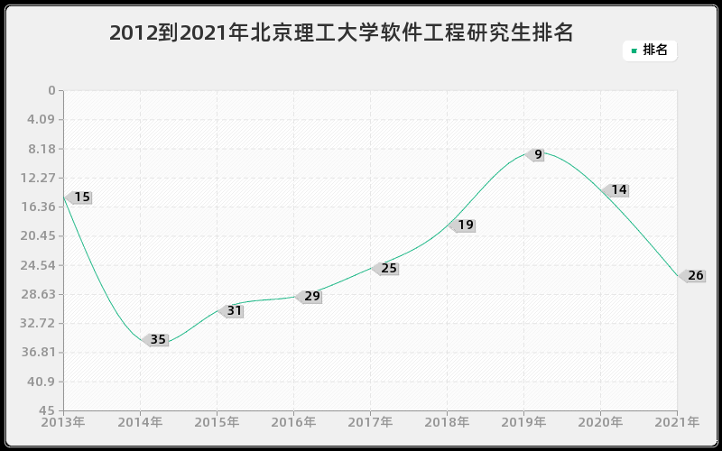 2012到2021年北京理工大学软件工程研究生排名